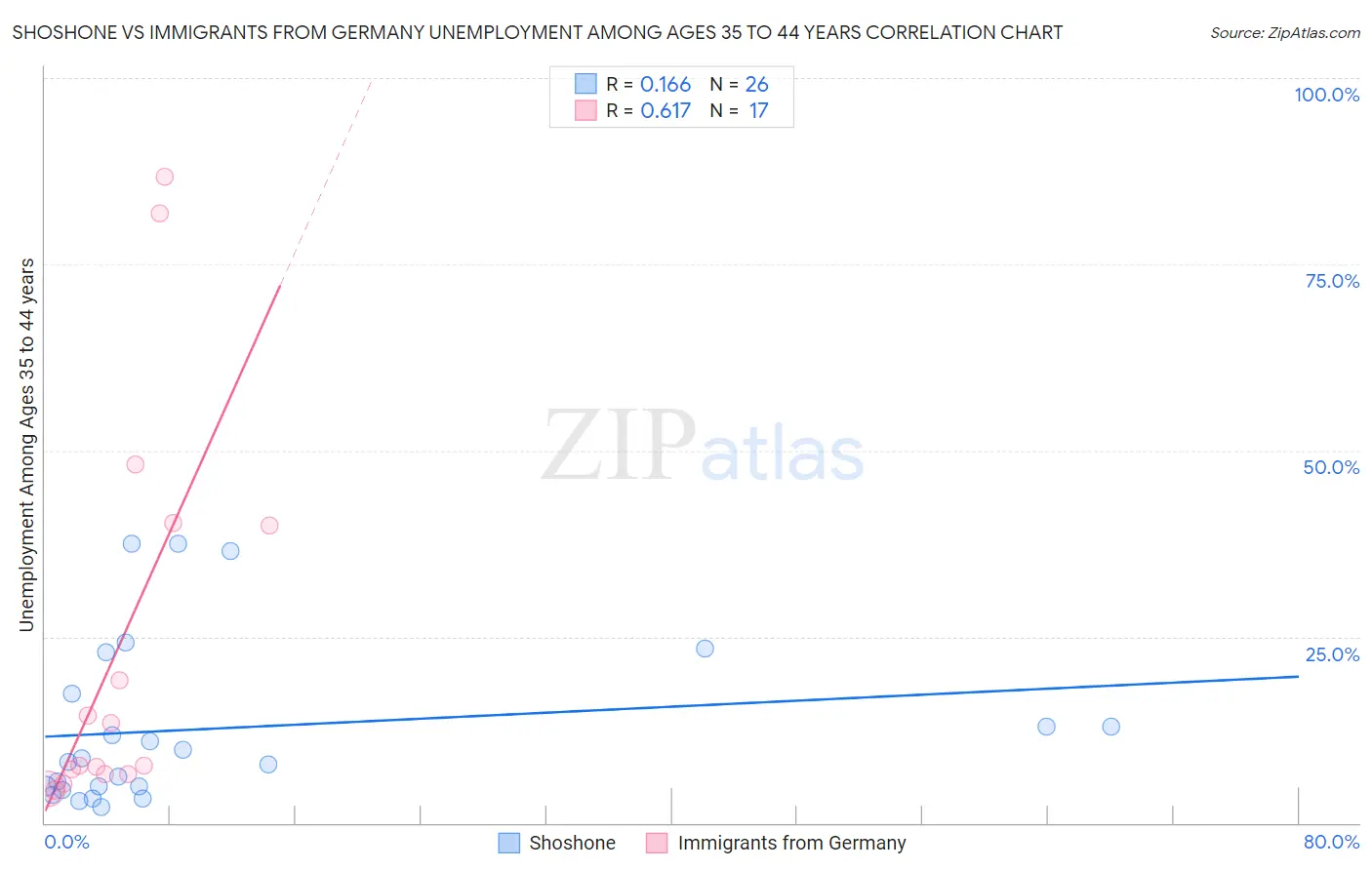 Shoshone vs Immigrants from Germany Unemployment Among Ages 35 to 44 years