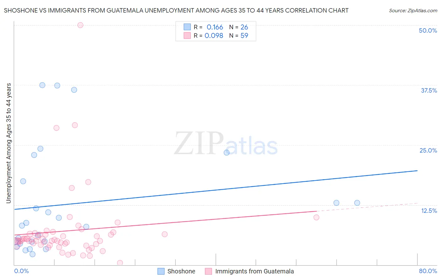 Shoshone vs Immigrants from Guatemala Unemployment Among Ages 35 to 44 years