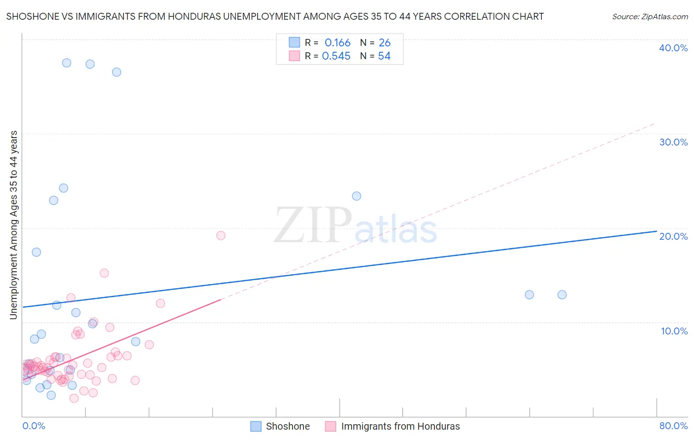 Shoshone vs Immigrants from Honduras Unemployment Among Ages 35 to 44 years