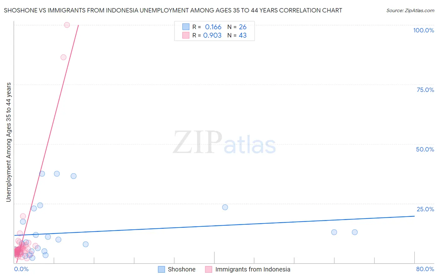 Shoshone vs Immigrants from Indonesia Unemployment Among Ages 35 to 44 years