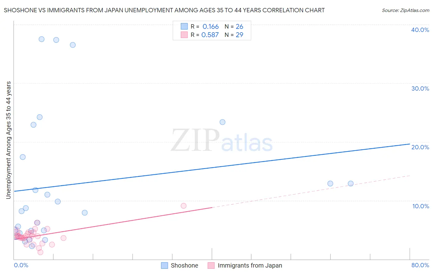 Shoshone vs Immigrants from Japan Unemployment Among Ages 35 to 44 years