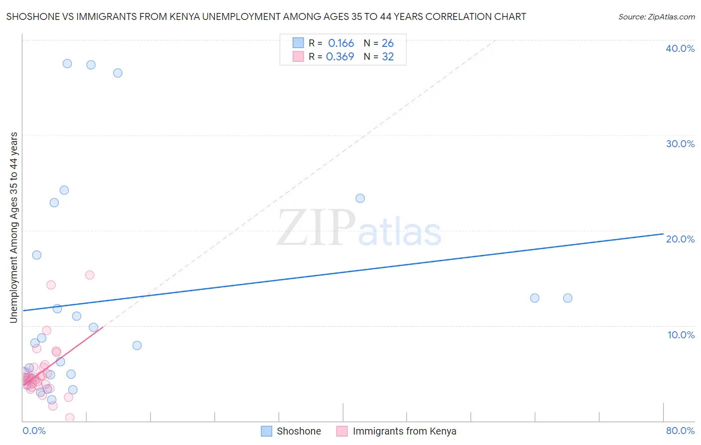 Shoshone vs Immigrants from Kenya Unemployment Among Ages 35 to 44 years