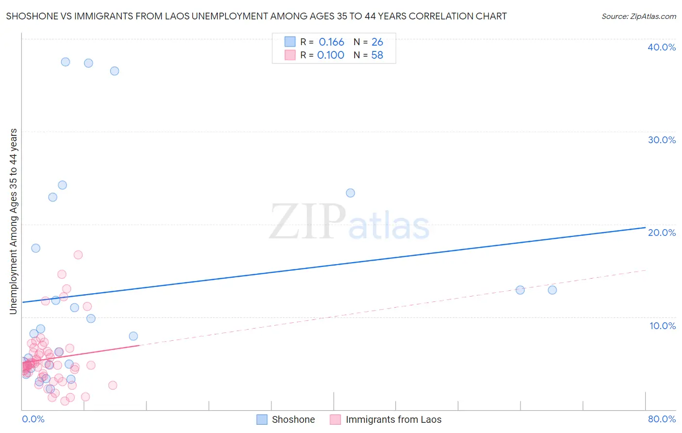 Shoshone vs Immigrants from Laos Unemployment Among Ages 35 to 44 years
