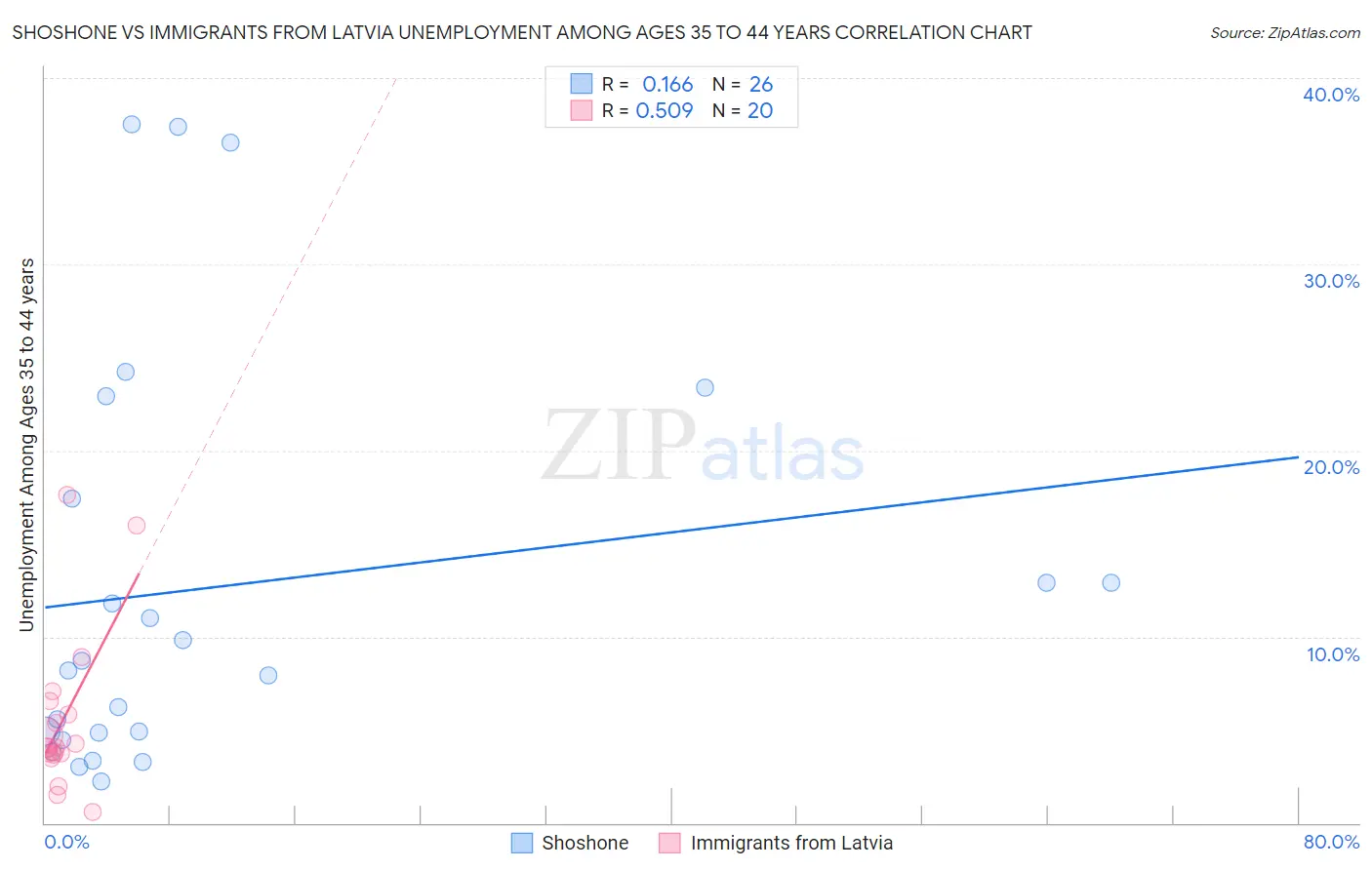 Shoshone vs Immigrants from Latvia Unemployment Among Ages 35 to 44 years