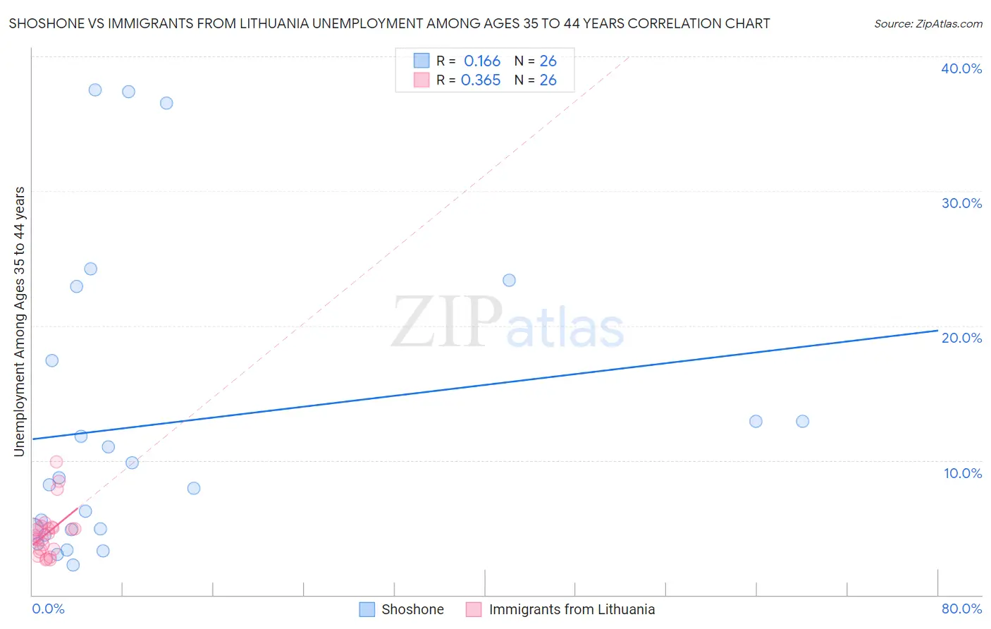 Shoshone vs Immigrants from Lithuania Unemployment Among Ages 35 to 44 years