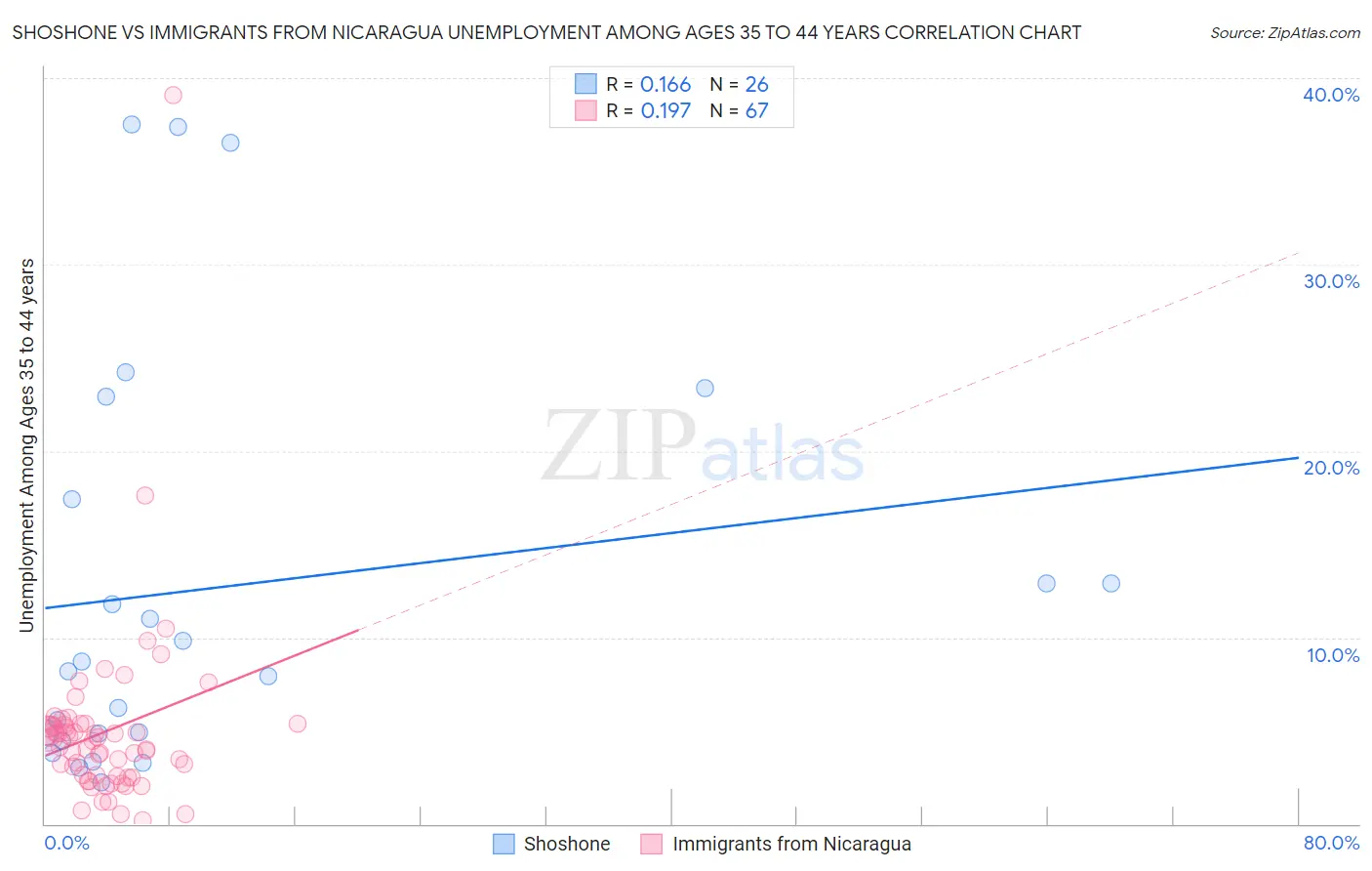 Shoshone vs Immigrants from Nicaragua Unemployment Among Ages 35 to 44 years