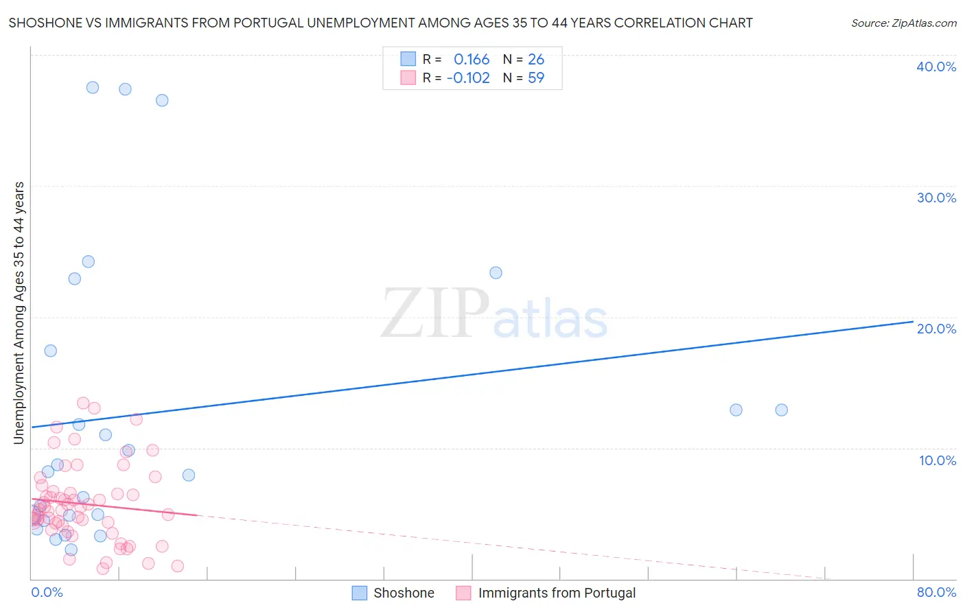 Shoshone vs Immigrants from Portugal Unemployment Among Ages 35 to 44 years