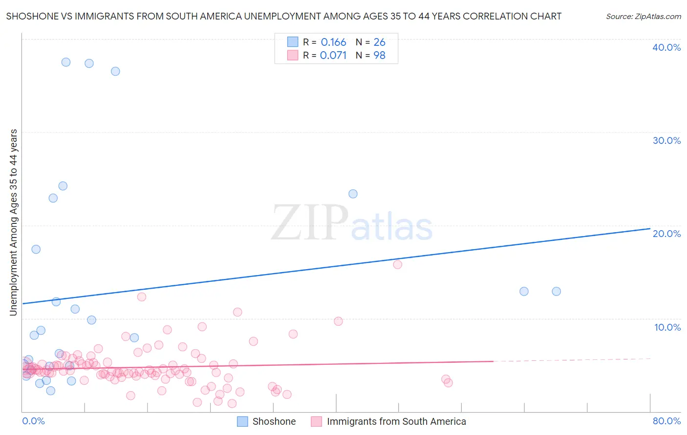 Shoshone vs Immigrants from South America Unemployment Among Ages 35 to 44 years