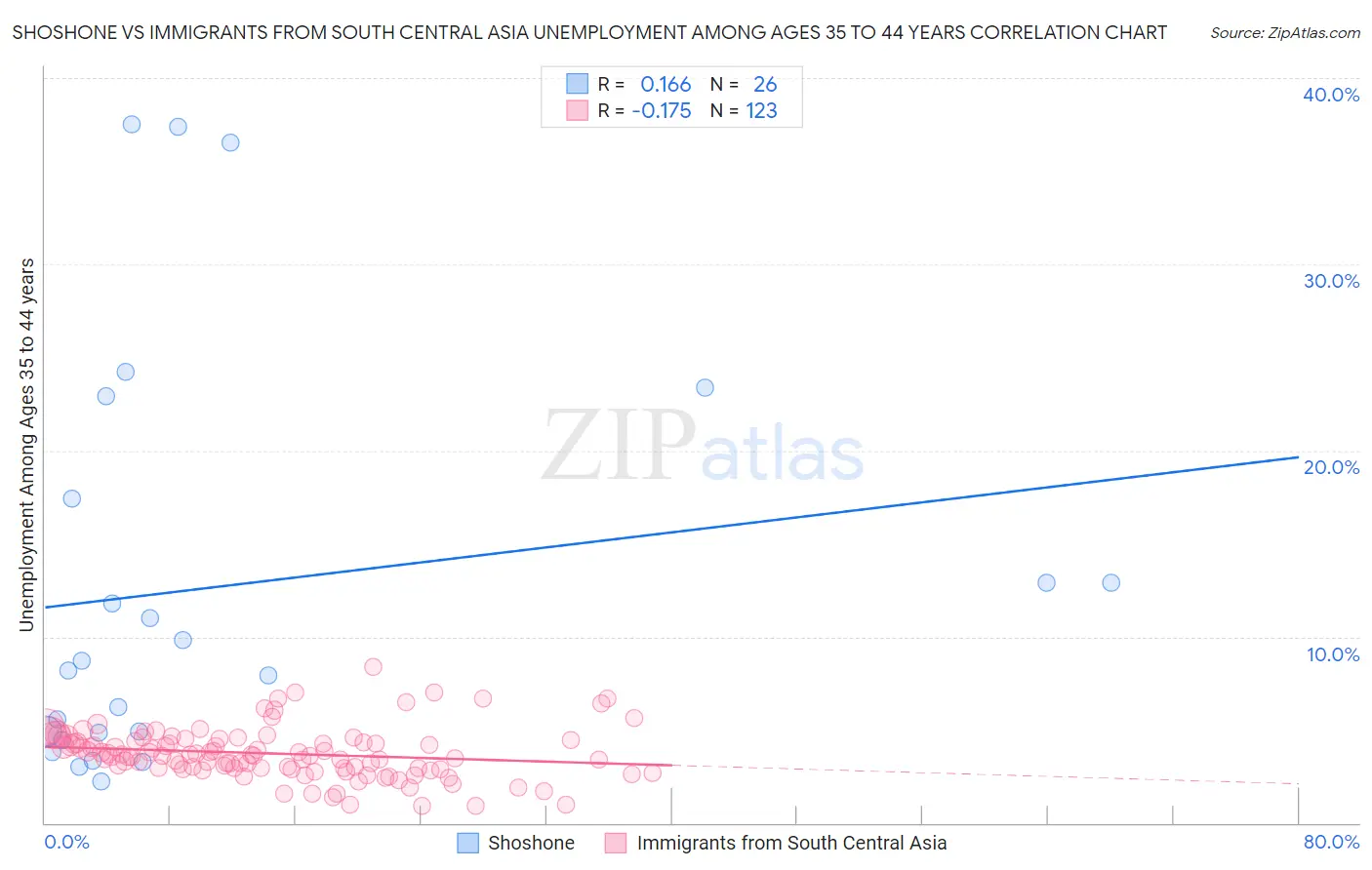 Shoshone vs Immigrants from South Central Asia Unemployment Among Ages 35 to 44 years