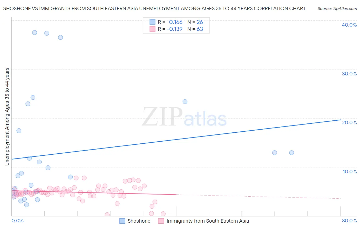 Shoshone vs Immigrants from South Eastern Asia Unemployment Among Ages 35 to 44 years