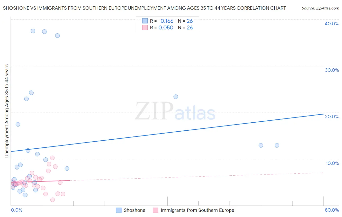 Shoshone vs Immigrants from Southern Europe Unemployment Among Ages 35 to 44 years