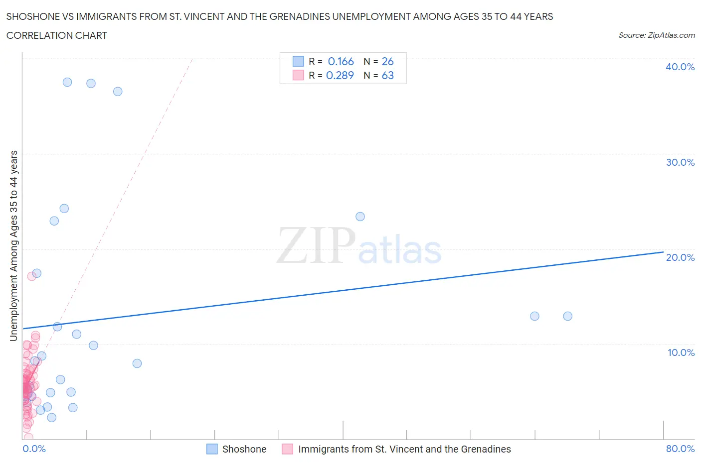 Shoshone vs Immigrants from St. Vincent and the Grenadines Unemployment Among Ages 35 to 44 years