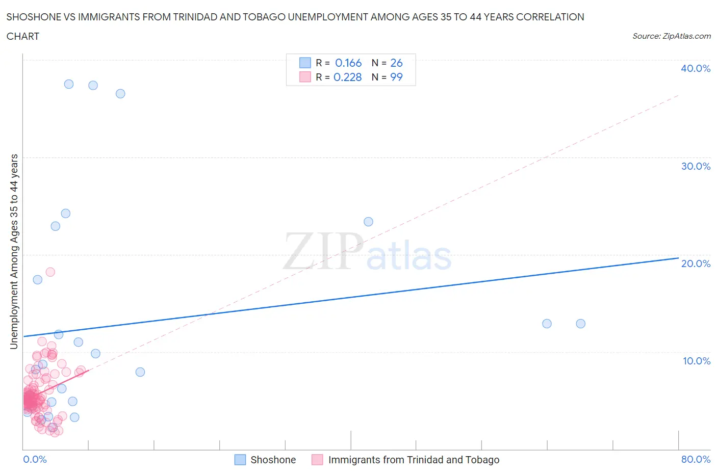 Shoshone vs Immigrants from Trinidad and Tobago Unemployment Among Ages 35 to 44 years