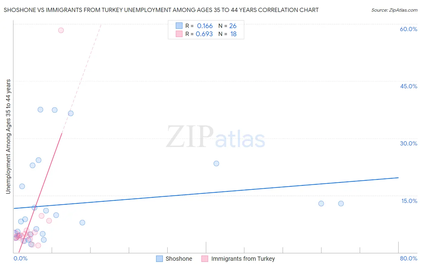 Shoshone vs Immigrants from Turkey Unemployment Among Ages 35 to 44 years