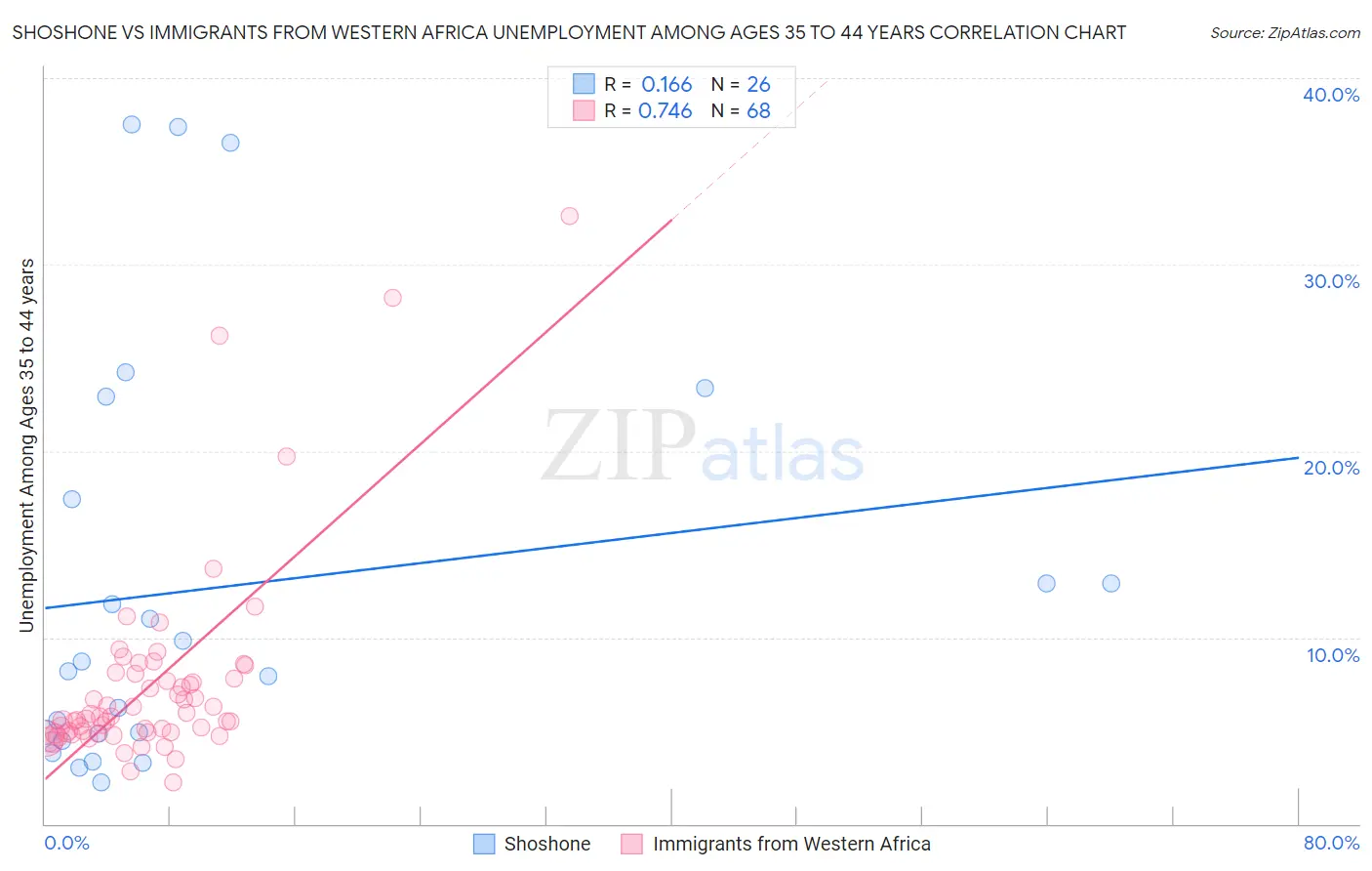 Shoshone vs Immigrants from Western Africa Unemployment Among Ages 35 to 44 years