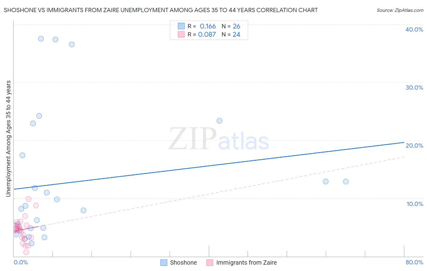 Shoshone vs Immigrants from Zaire Unemployment Among Ages 35 to 44 years