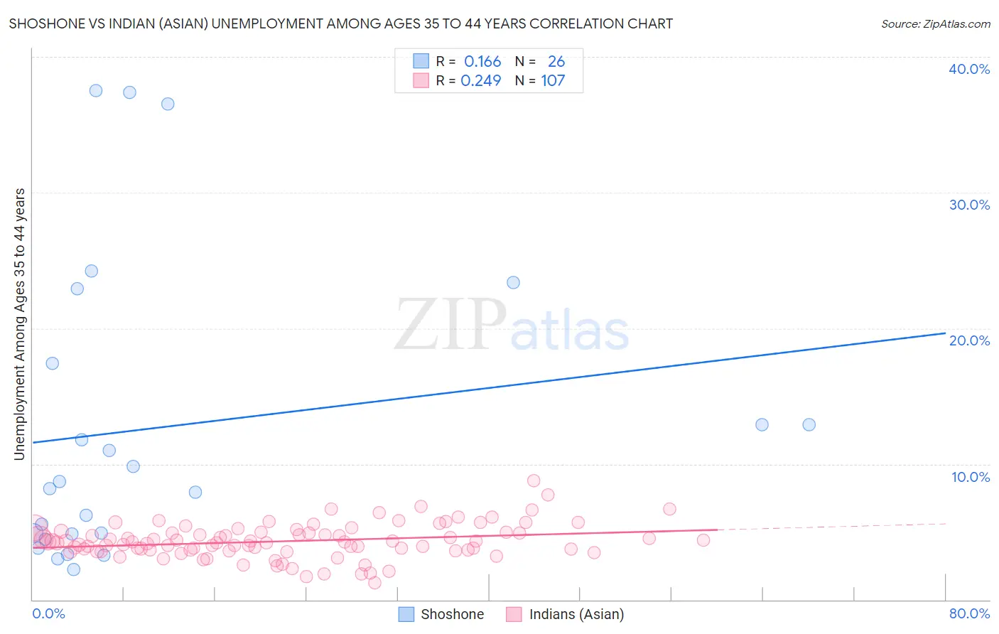 Shoshone vs Indian (Asian) Unemployment Among Ages 35 to 44 years