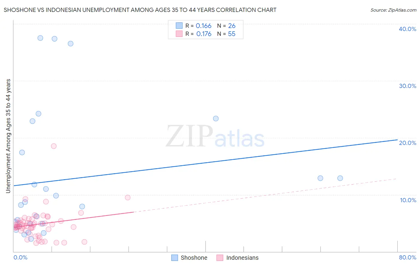 Shoshone vs Indonesian Unemployment Among Ages 35 to 44 years