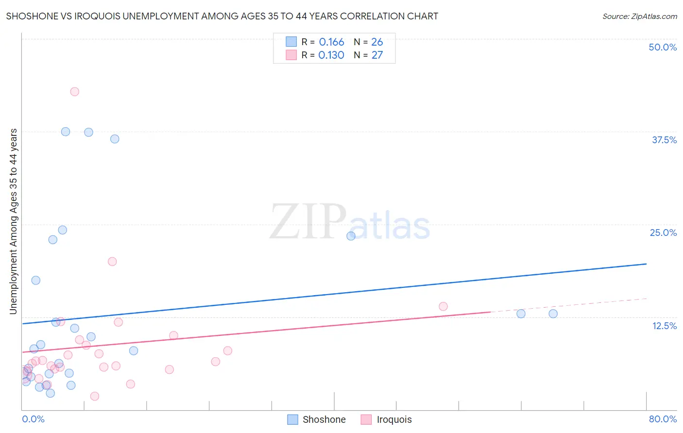 Shoshone vs Iroquois Unemployment Among Ages 35 to 44 years