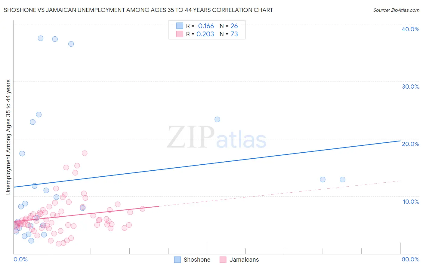 Shoshone vs Jamaican Unemployment Among Ages 35 to 44 years