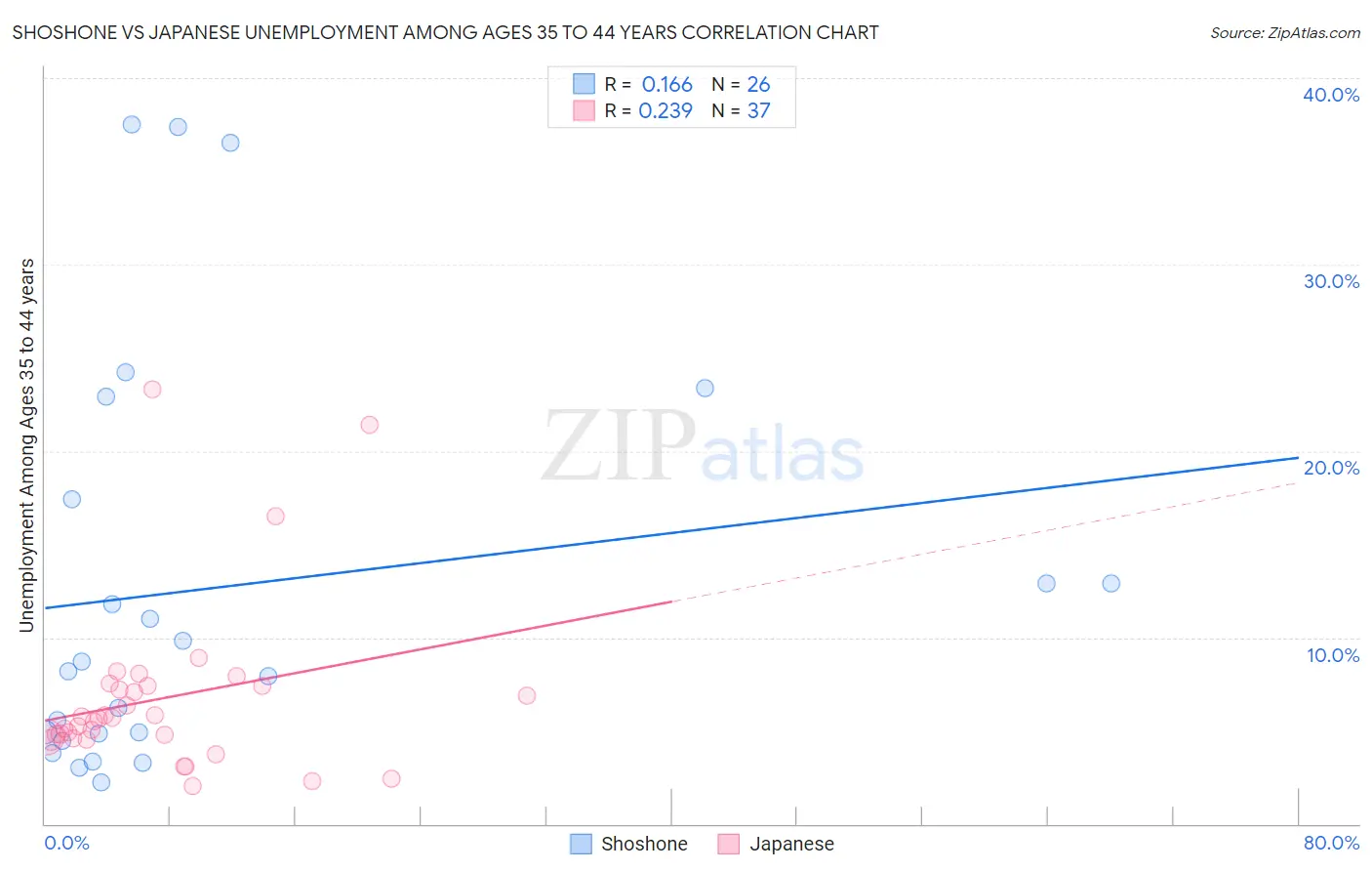 Shoshone vs Japanese Unemployment Among Ages 35 to 44 years