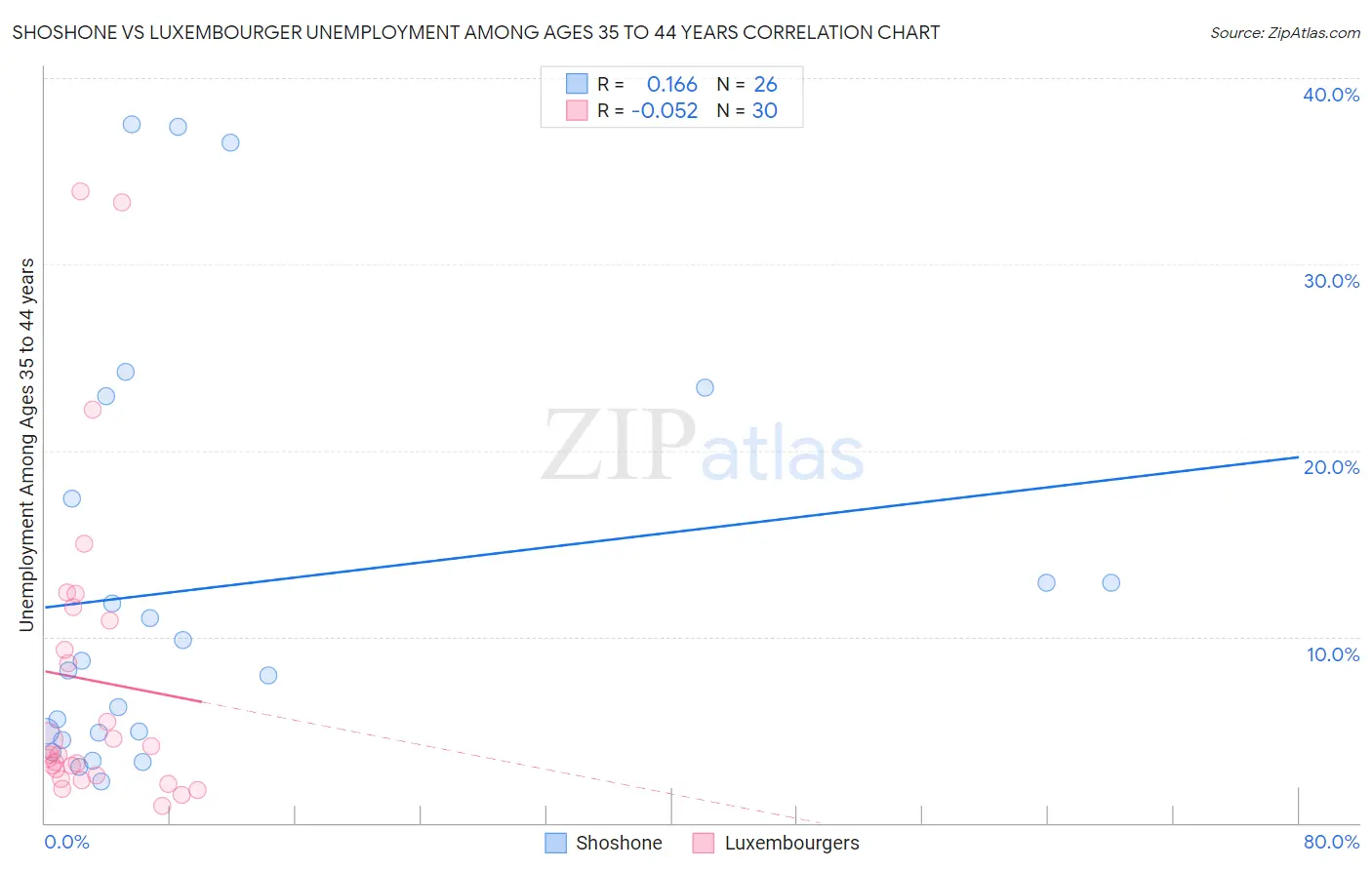 Shoshone vs Luxembourger Unemployment Among Ages 35 to 44 years
