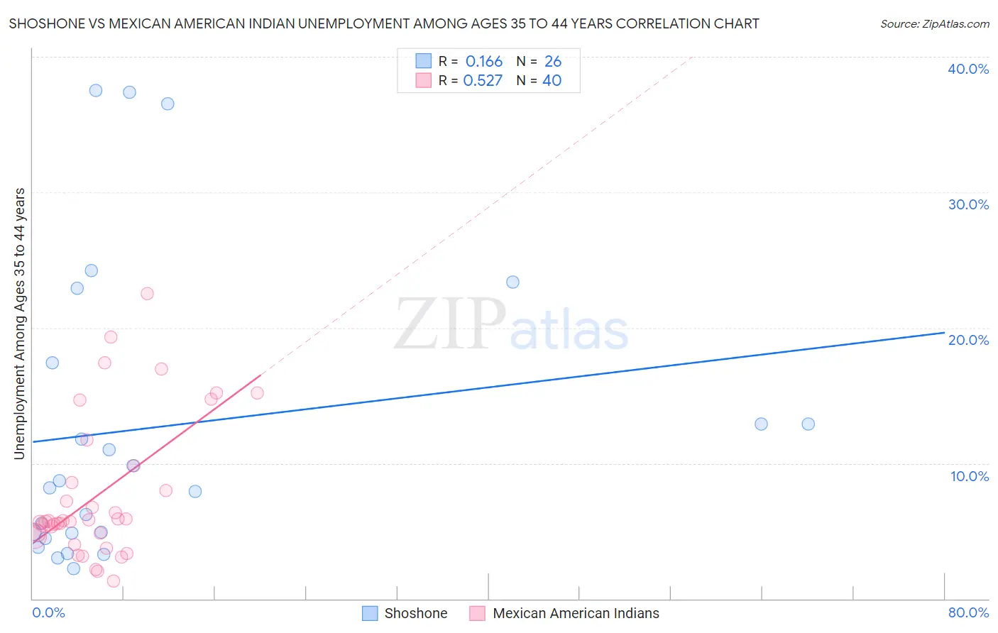 Shoshone vs Mexican American Indian Unemployment Among Ages 35 to 44 years