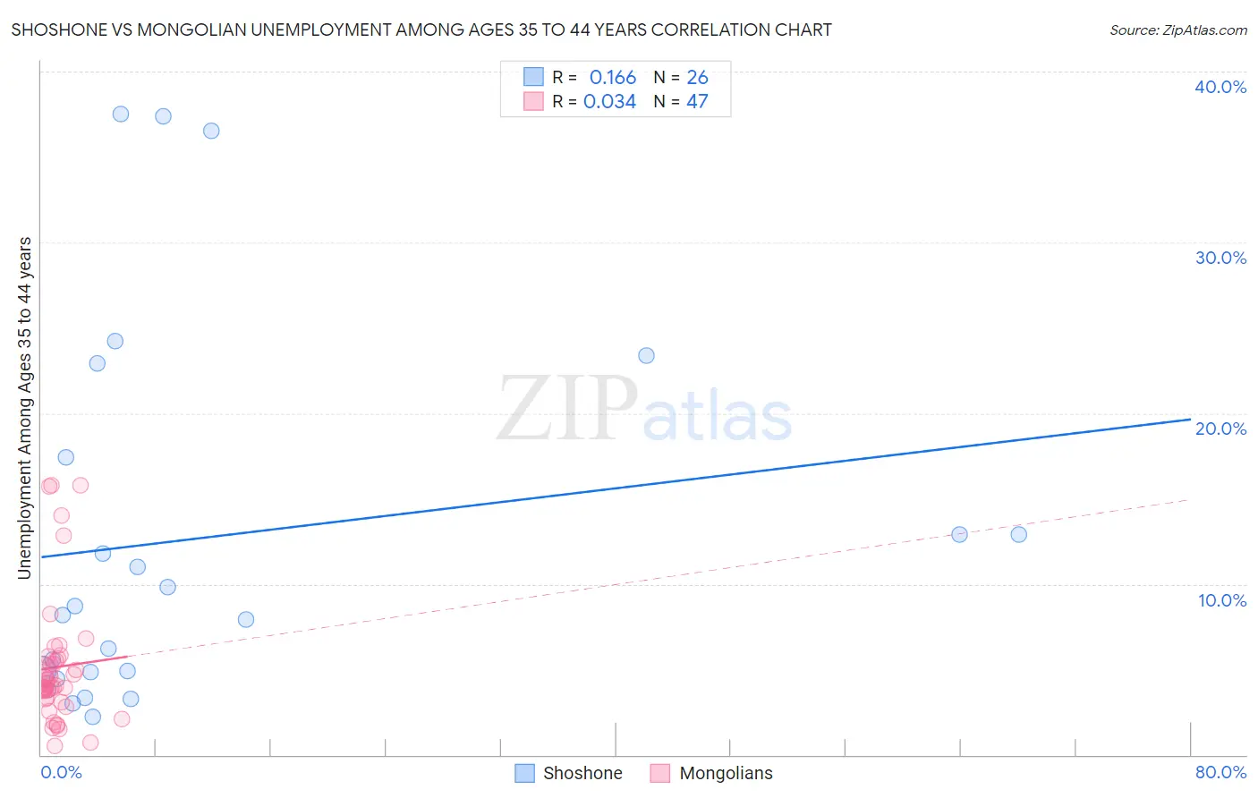Shoshone vs Mongolian Unemployment Among Ages 35 to 44 years