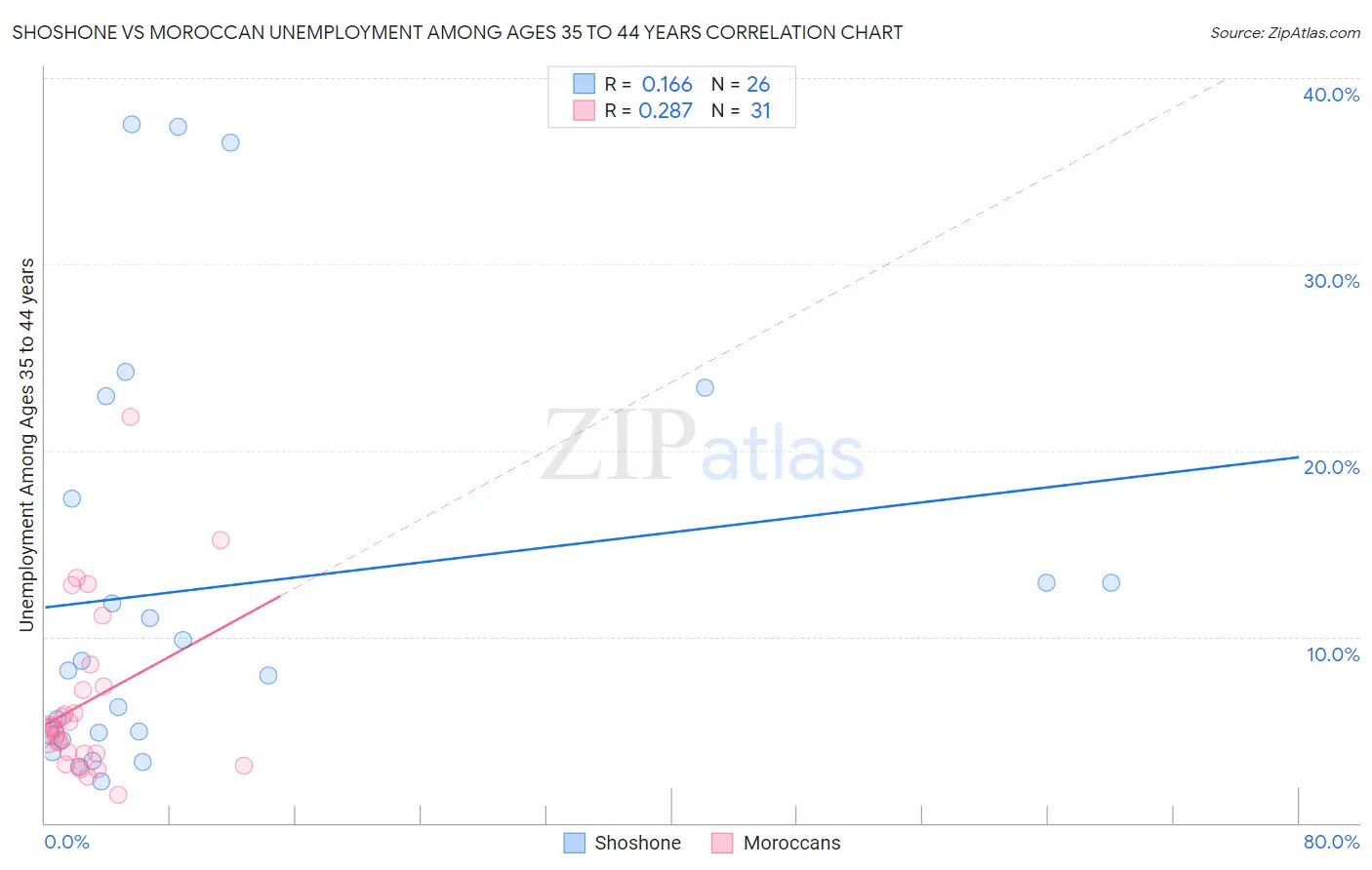 Shoshone vs Moroccan Unemployment Among Ages 35 to 44 years