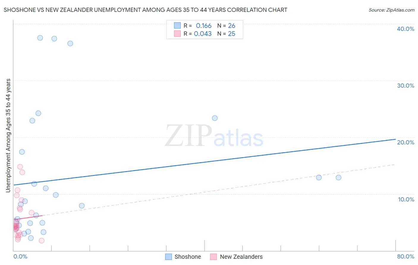 Shoshone vs New Zealander Unemployment Among Ages 35 to 44 years