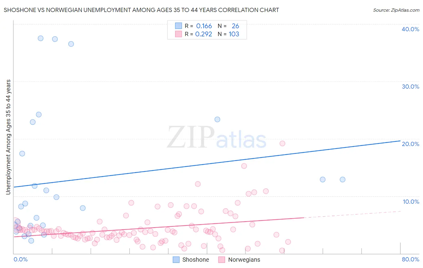 Shoshone vs Norwegian Unemployment Among Ages 35 to 44 years