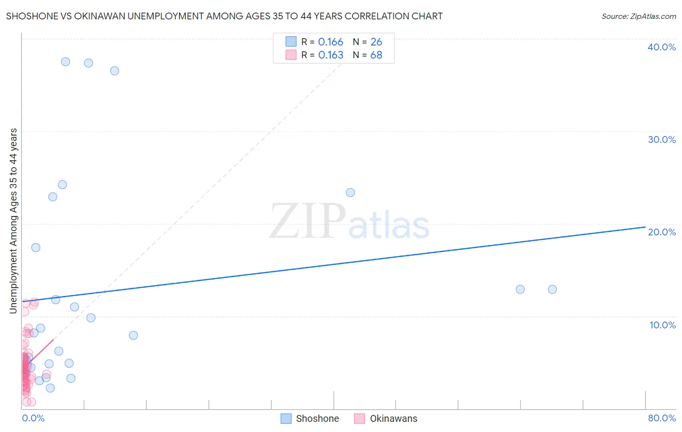 Shoshone vs Okinawan Unemployment Among Ages 35 to 44 years