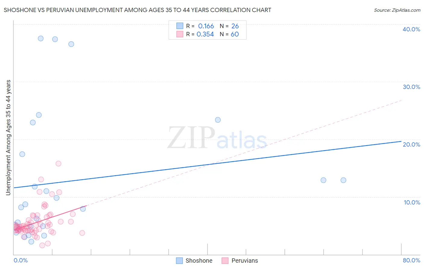 Shoshone vs Peruvian Unemployment Among Ages 35 to 44 years