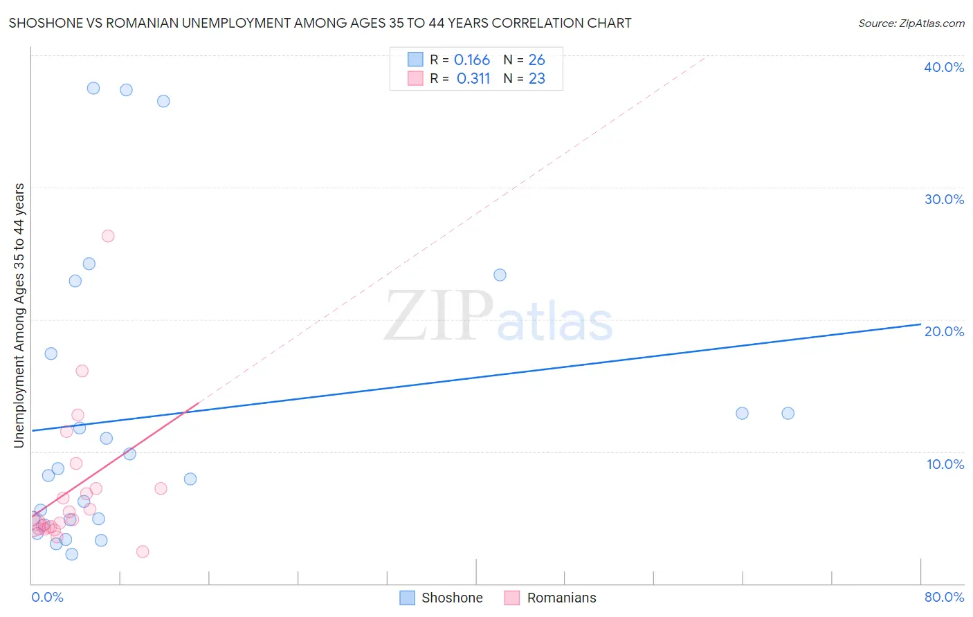 Shoshone vs Romanian Unemployment Among Ages 35 to 44 years