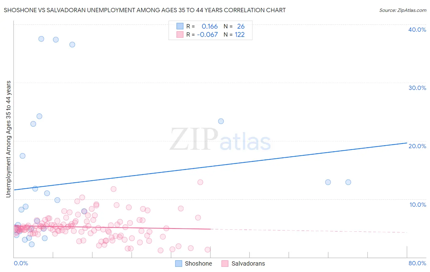 Shoshone vs Salvadoran Unemployment Among Ages 35 to 44 years