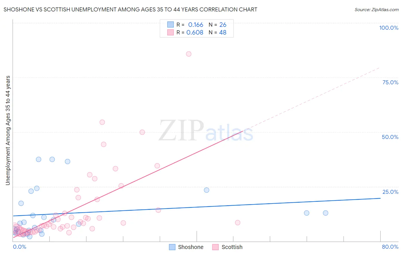 Shoshone vs Scottish Unemployment Among Ages 35 to 44 years