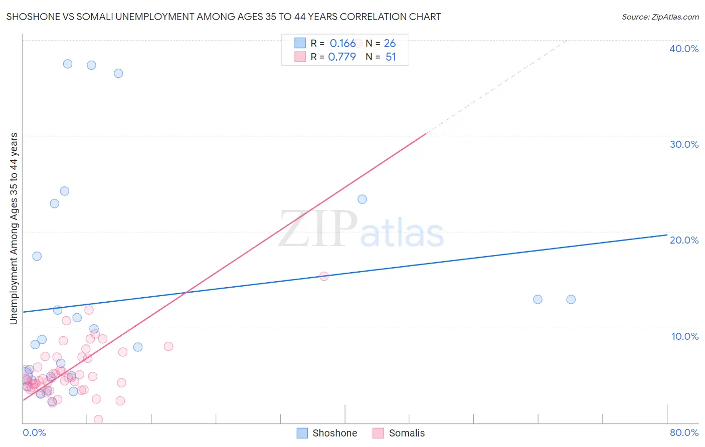 Shoshone vs Somali Unemployment Among Ages 35 to 44 years