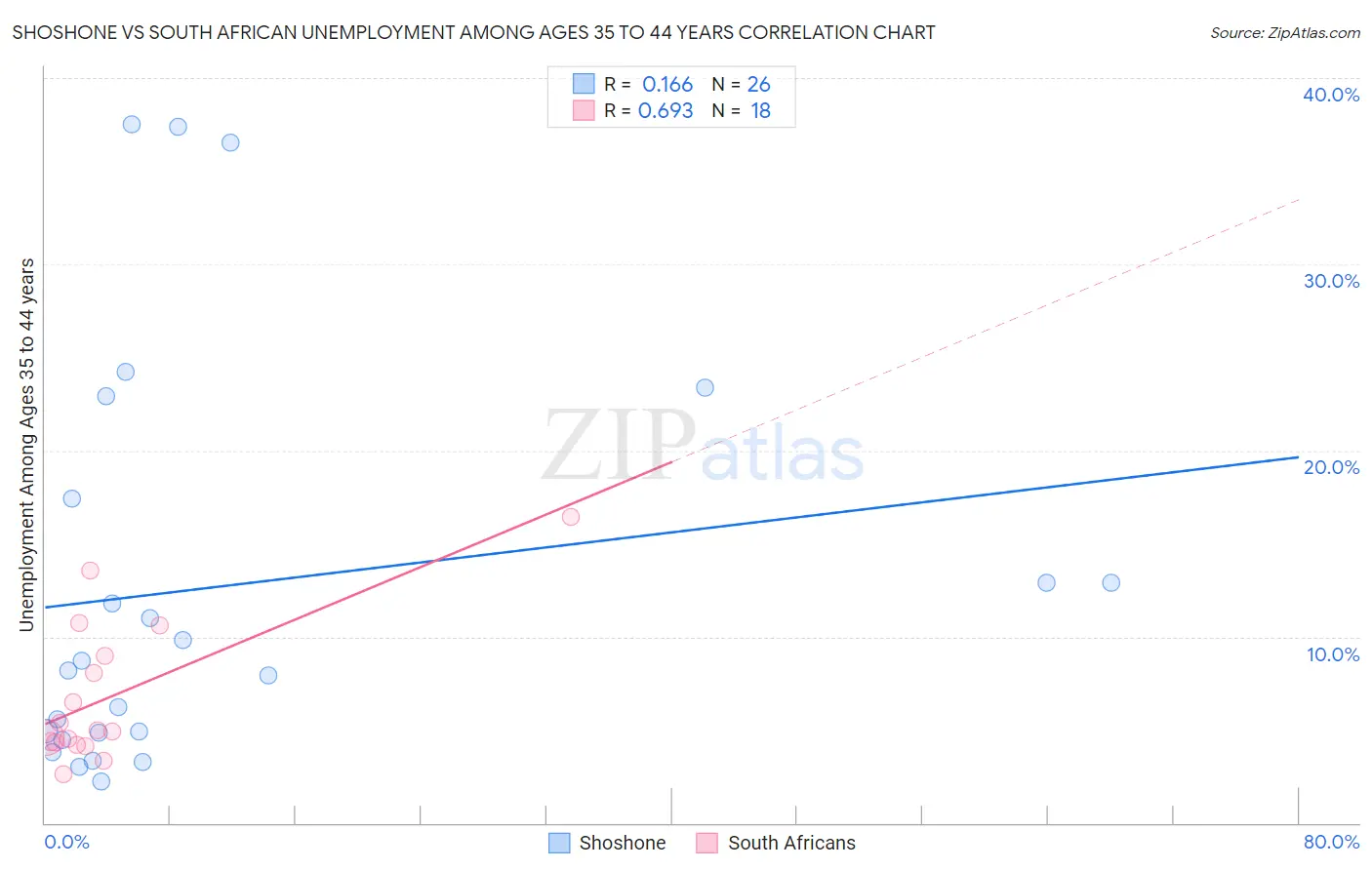 Shoshone vs South African Unemployment Among Ages 35 to 44 years