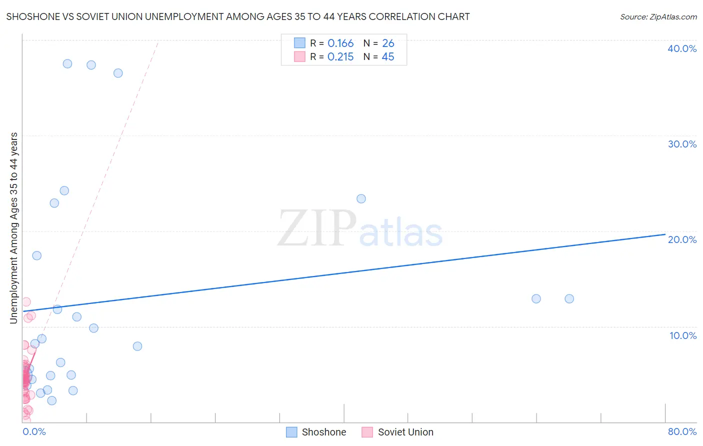 Shoshone vs Soviet Union Unemployment Among Ages 35 to 44 years