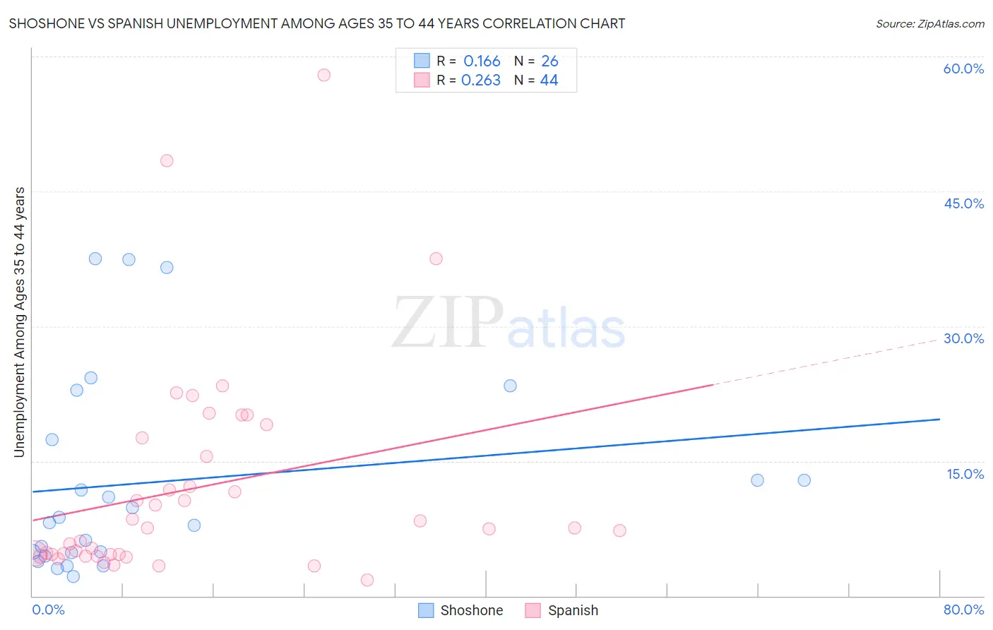 Shoshone vs Spanish Unemployment Among Ages 35 to 44 years