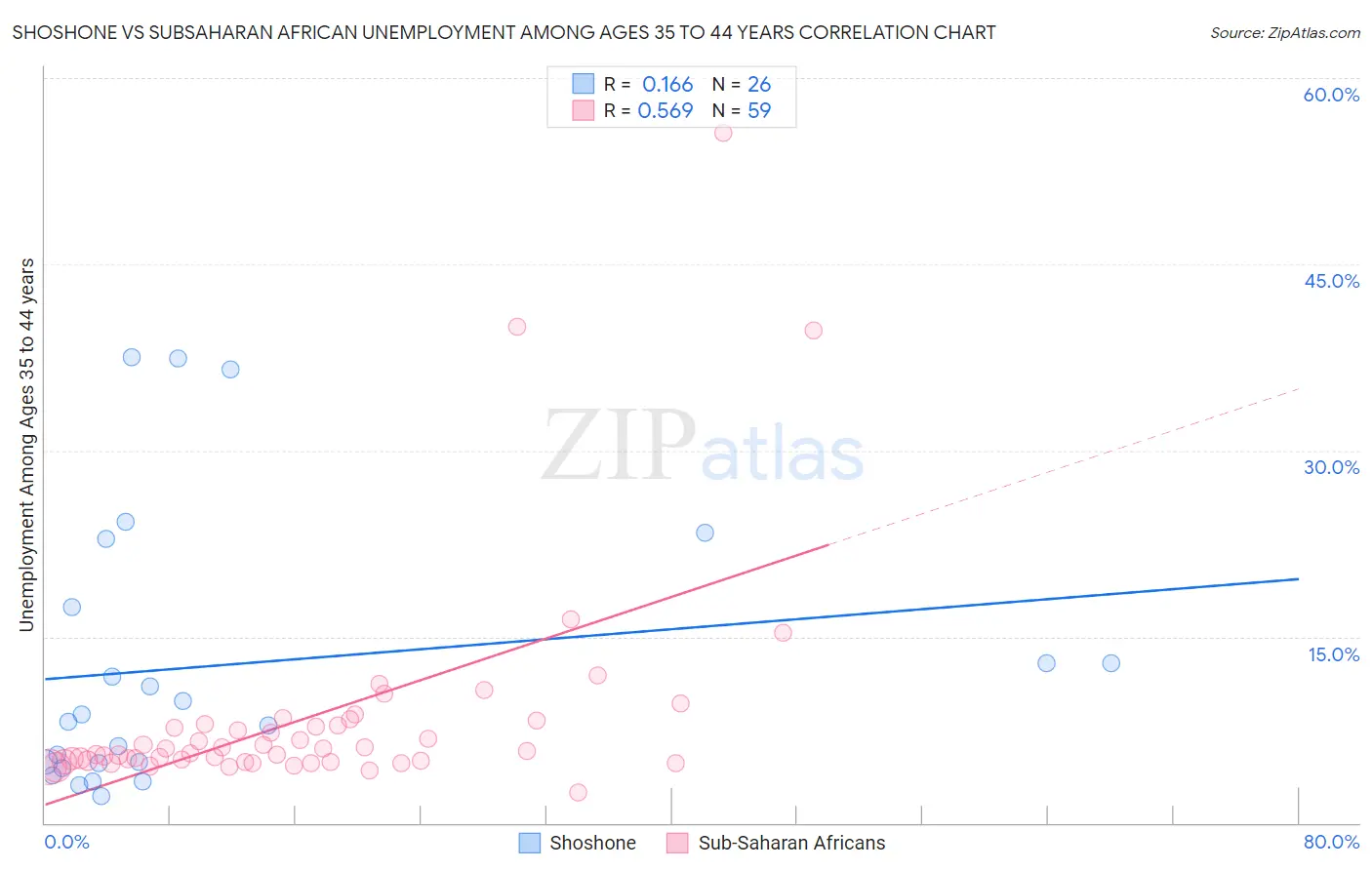 Shoshone vs Subsaharan African Unemployment Among Ages 35 to 44 years