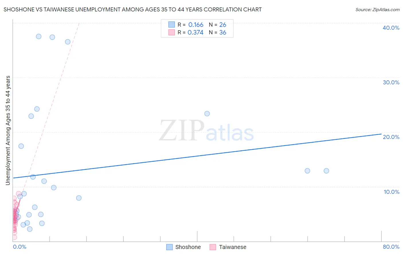 Shoshone vs Taiwanese Unemployment Among Ages 35 to 44 years