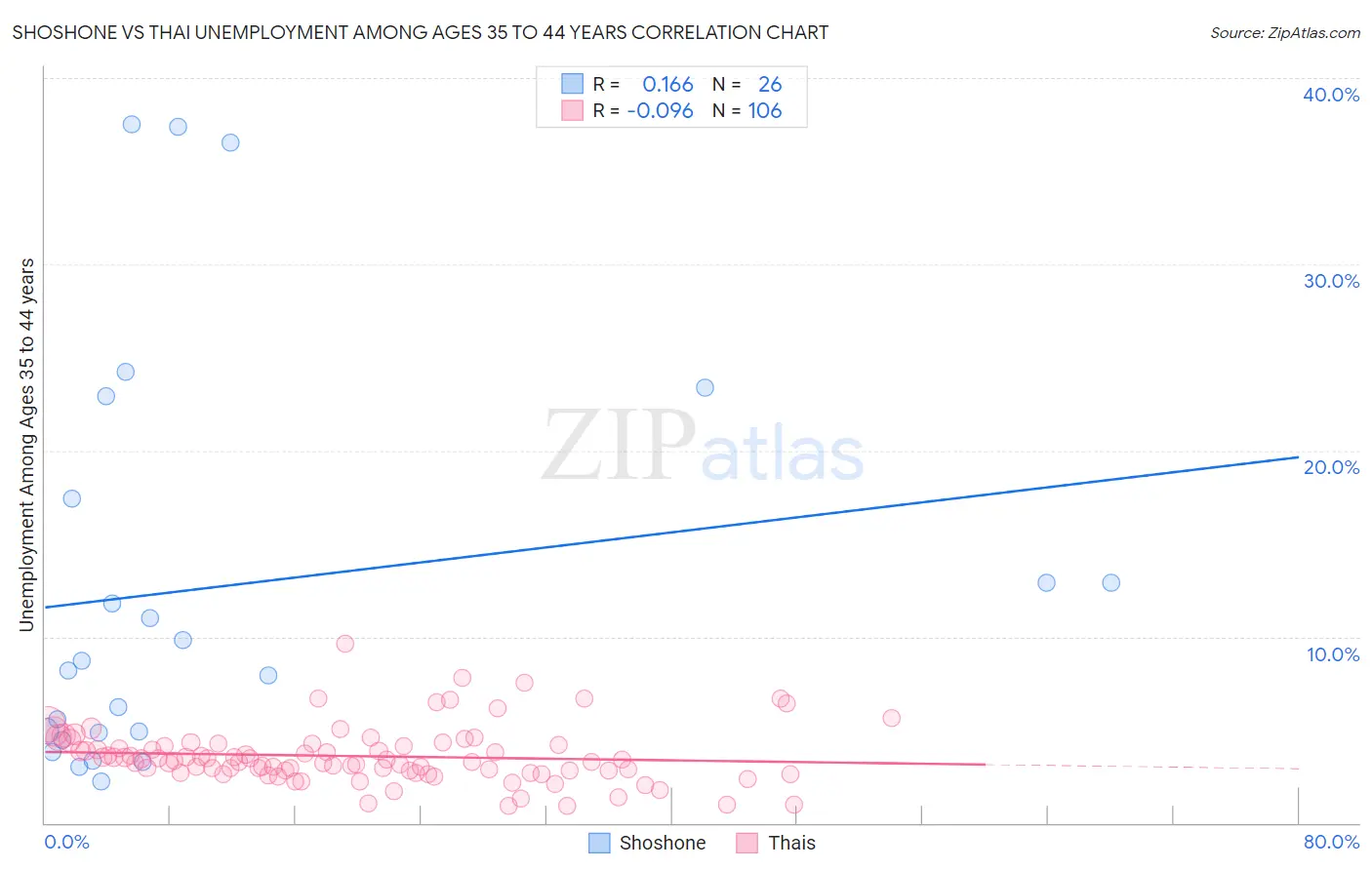 Shoshone vs Thai Unemployment Among Ages 35 to 44 years