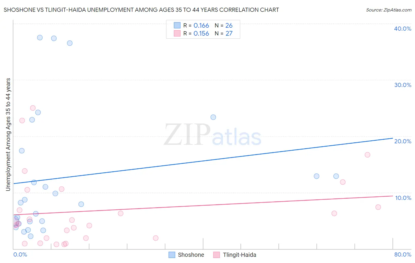 Shoshone vs Tlingit-Haida Unemployment Among Ages 35 to 44 years