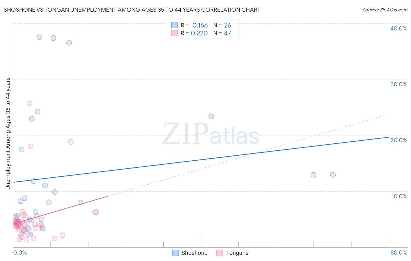 Shoshone vs Tongan Unemployment Among Ages 35 to 44 years