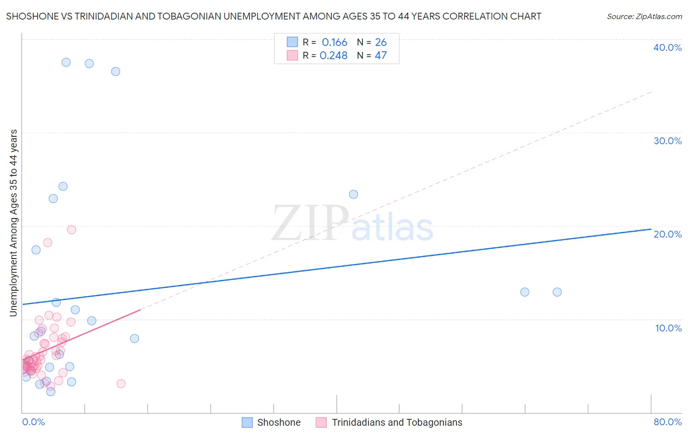 Shoshone vs Trinidadian and Tobagonian Unemployment Among Ages 35 to 44 years