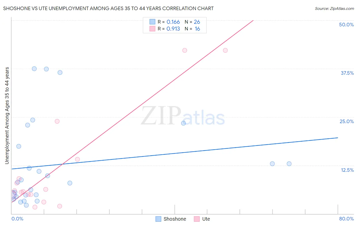 Shoshone vs Ute Unemployment Among Ages 35 to 44 years