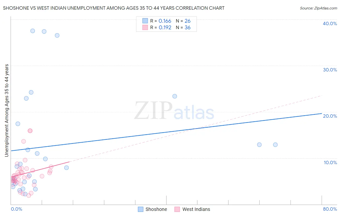 Shoshone vs West Indian Unemployment Among Ages 35 to 44 years