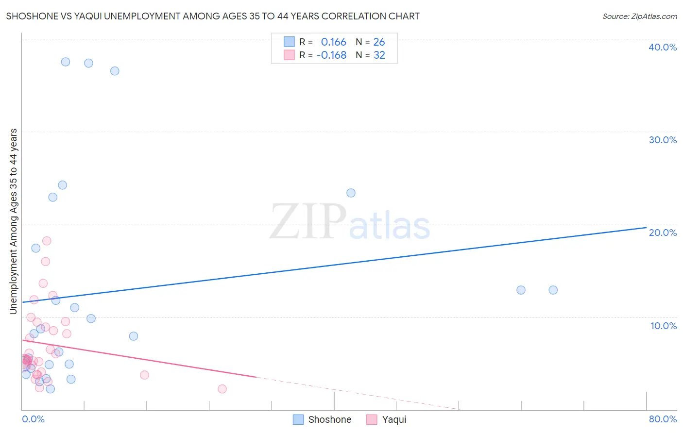 Shoshone vs Yaqui Unemployment Among Ages 35 to 44 years