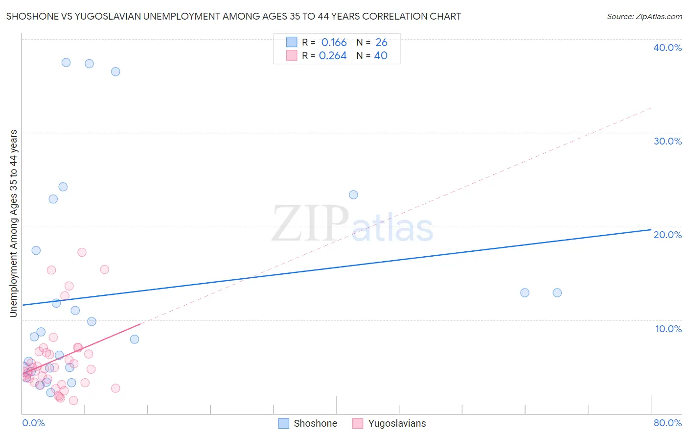 Shoshone vs Yugoslavian Unemployment Among Ages 35 to 44 years